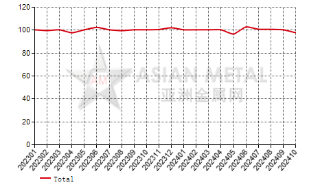 China medium and low carbon ferromanganese producers' sales to production ratio statistics by province by month