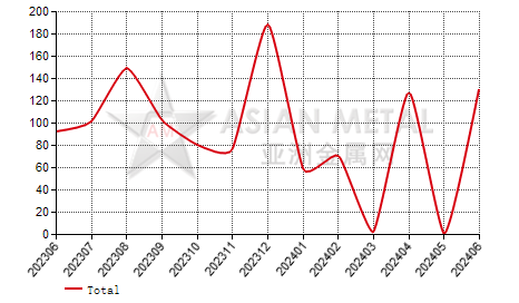 Colombia zinc powder and flake import and export statistics