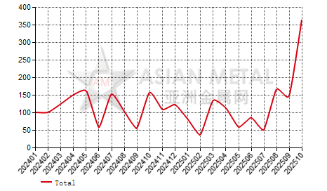 Turkey zinc plate and strip import and export statistics