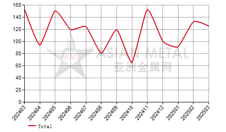 Portugal refined tin import and export statistics