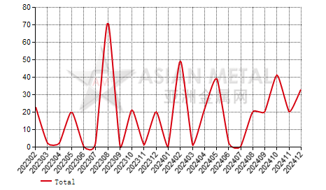 Kazakhstan refined tin import and export statistics