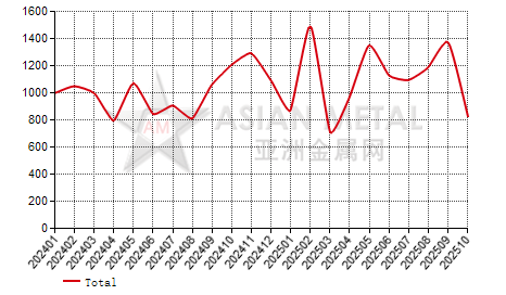 Netherlands refined tin import and export statistics