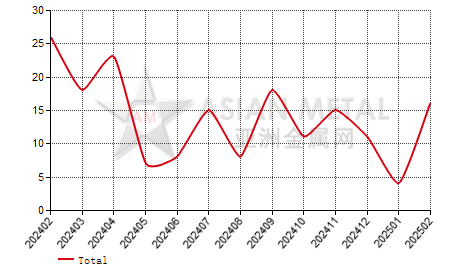 Turkey tin solder import and export statistics
