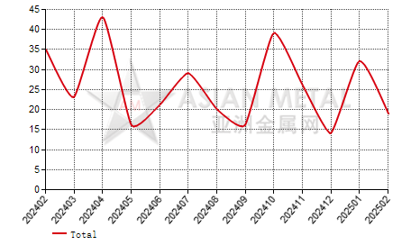Italy tin solder import and export statistics