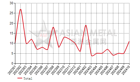 Czech Republic tin solder import and export statistics