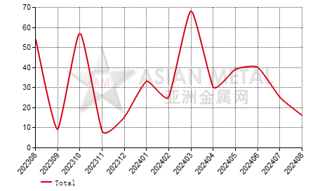 Thailand tin solder import and export statistics