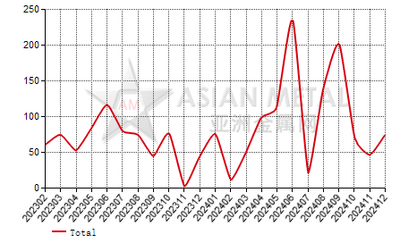 Philippines tin solder import and export statistics