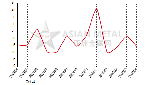 Japan tin rod and profile import and export statistics