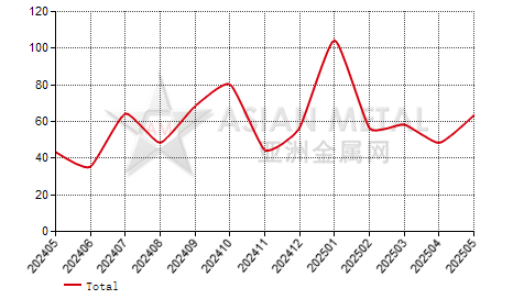Thailand tin rod and profile import and export statistics