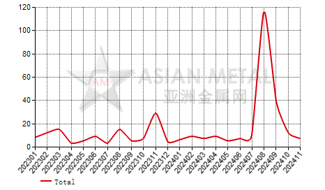 India tungsten powders import and export statistics