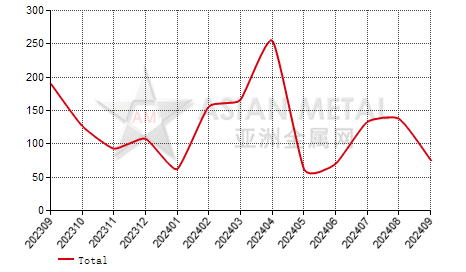 Taiwan,China unwrought tungsten import and export statistics