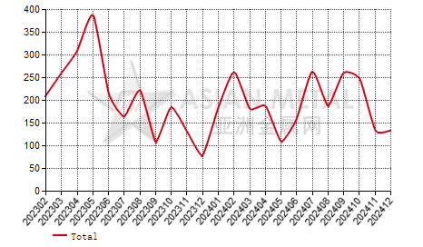 Philippines tungsten wire import and export statistics