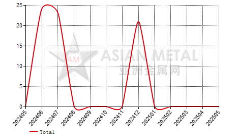 Ireland tungsten wire import and export statistics