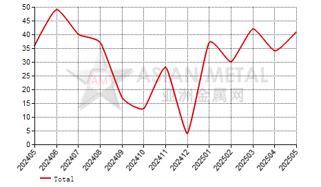 United Kingdom tungsten scrap import and export statistics