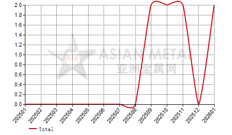 Malaysia tungsten scrap import and export statistics
