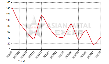 United States unwrought molybdenum import and export statistics