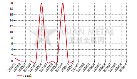 South Africa wrought molybdenum import and export statistics