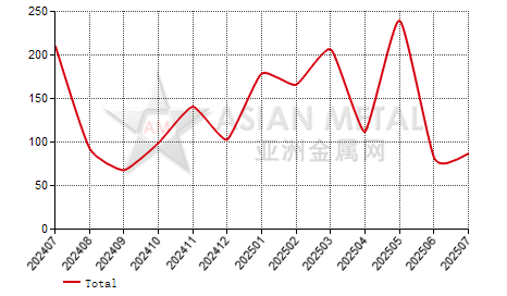 United States molybdenum scrap import and export statistics