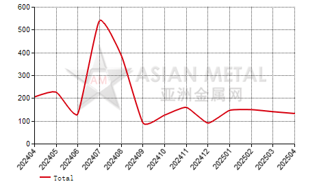 Germany molybdenum scrap import and export statistics