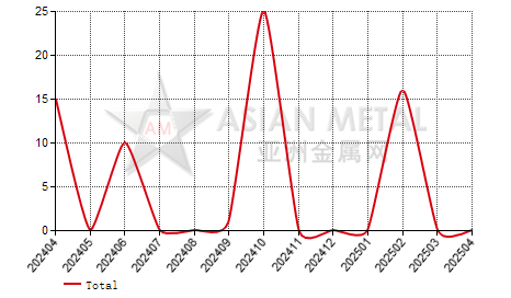 Australia molybdenum articles import and export statistics