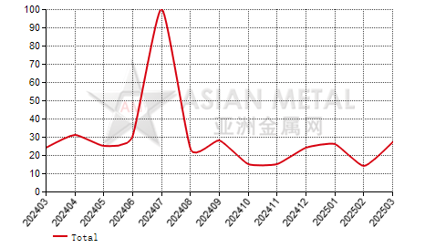 United States Tantalum bar, rod and powder import and export statistics