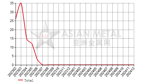 Taiwan,China tantalum articles import and export statistics