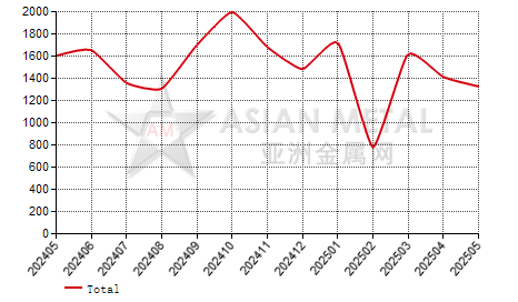 Japan unwrought magnesium import and export statistics
