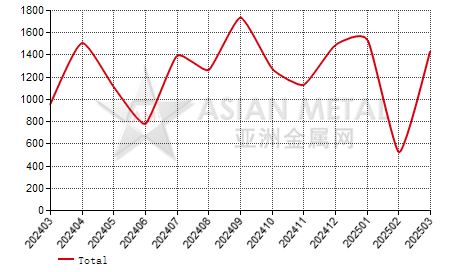 Norway unwrought magnesium import and export statistics
