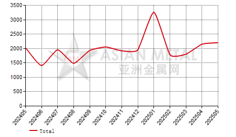 South Korea unwrought magnesium import and export statistics