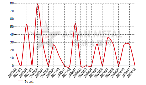 Colombia unwrought magnesium import and export statistics