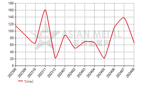 Australia unwrought magnesium import and export statistics