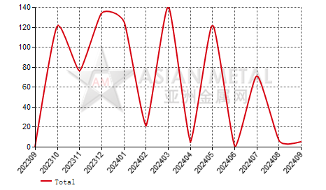 Kazakhstan unwrought magnesium import and export statistics