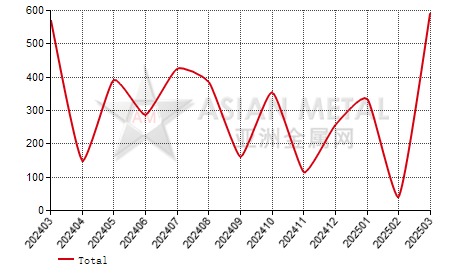 Taiwan,China unwrought magnesium import and export statistics