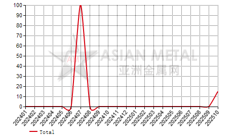 Argentina unwrought magnesium alloy import and export statistics