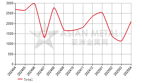 Canada magnesium powder and granule import and export statistics