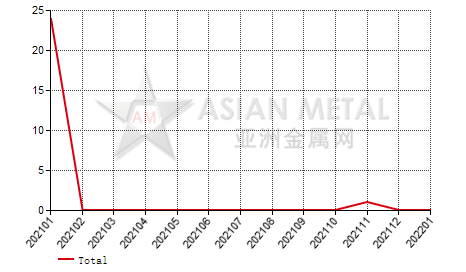 Russia magnesium powder and granule import and export statistics