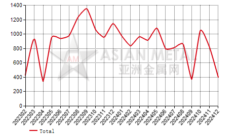 Slovakia magnesium powder and granule import and export statistics