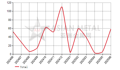 Spain magnesium powder and granule import and export statistics