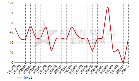 Czech Republic magnesium powder and granule import and export statistics