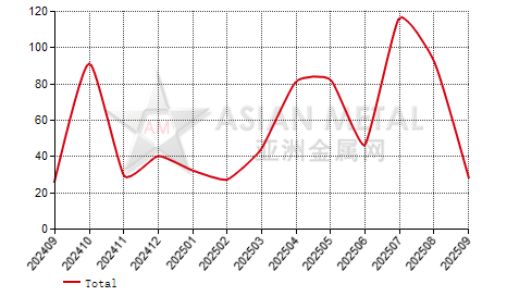 Canada magnesium articles import and export statistics