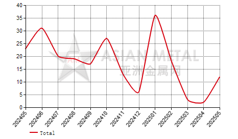Hungary magnesium articles import and export statistics