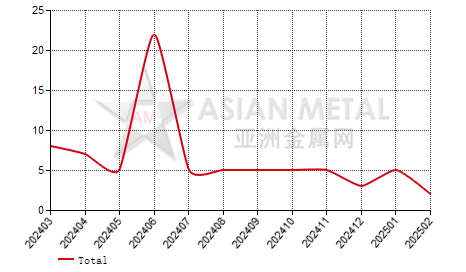 Romania magnesium articles import and export statistics