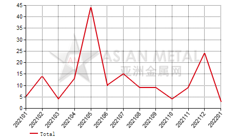 Russia magnesium articles import and export statistics