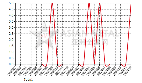 Pakistan cobalt products import and export statistics