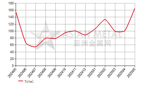 India cobalt products import and export statistics