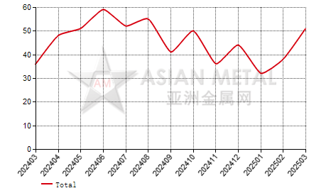 Ireland cobalt products import and export statistics