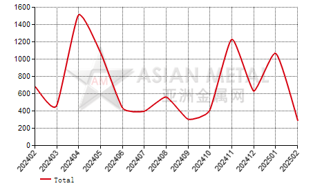 Belgium cobalt products import and export statistics