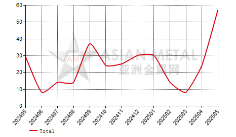 Japan cobalt scrap import and export statistics