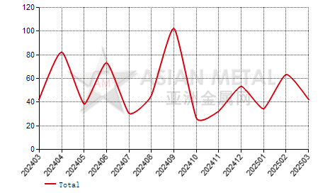 France cobalt articles import and export statistics