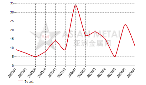 Belgium cobalt articles import and export statistics